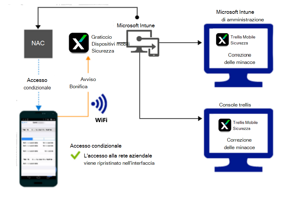  Flusso di prodotto per la concessione dell'accesso tramite Wi-Fi dopo la correzione dell'avviso.