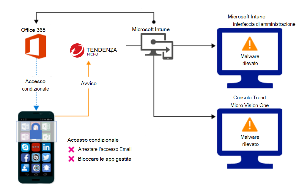 Flusso di prodotto per bloccare l'accesso a causa di app dannose.