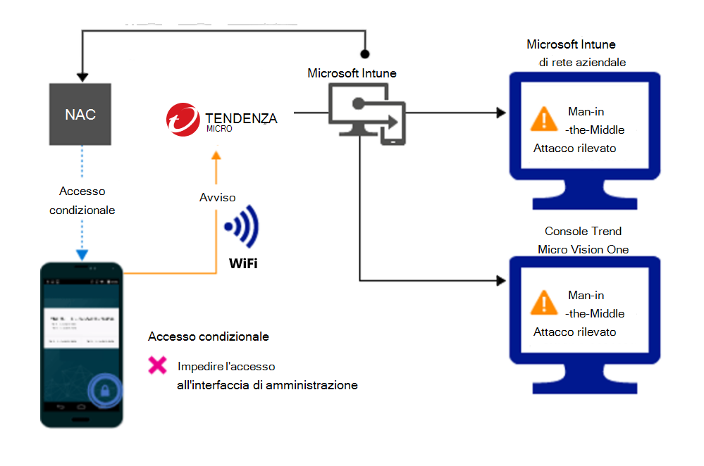 Flusso di prodotto per bloccare l'accesso tramite Wi-Fi a causa di un avviso.