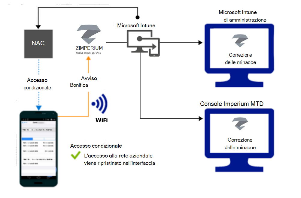  Flusso di prodotto per la concessione dell'accesso tramite Wi-Fi dopo la correzione dell'avviso.