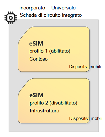 Immagine della tecnologia eUICC ed eSIM che mostra una scheda circuito di esempio con più profili eSIM