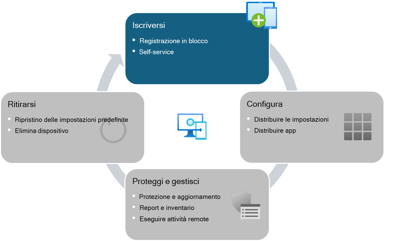 Ciclo di vita del dispositivo per i dispositivi gestiti da Intune - registrazione