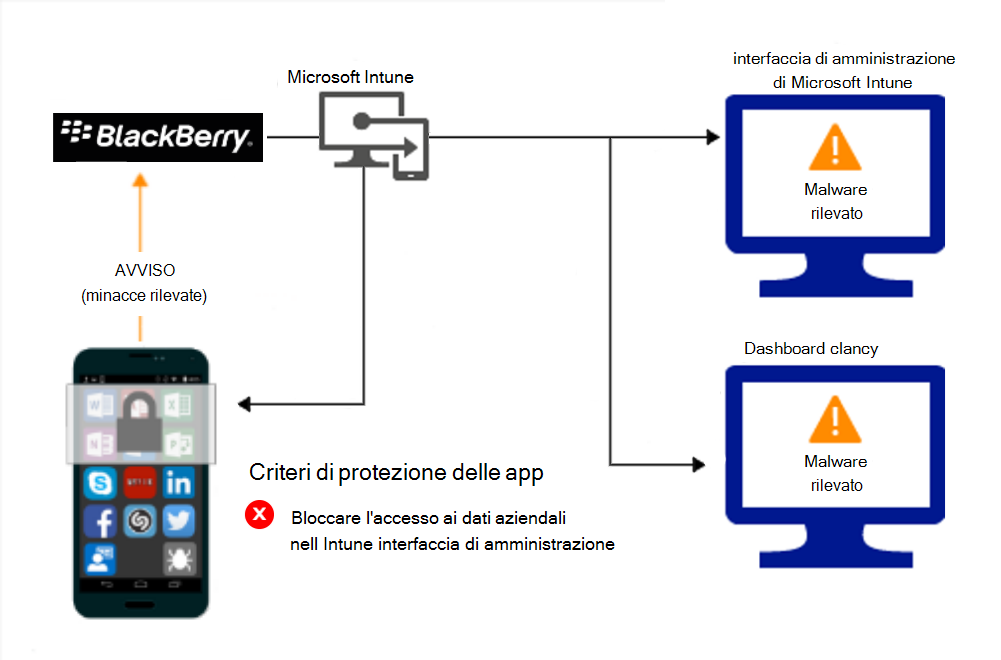 Diagramma del flusso del prodotto per Protezione di app criteri per bloccare l'accesso a causa di malware.