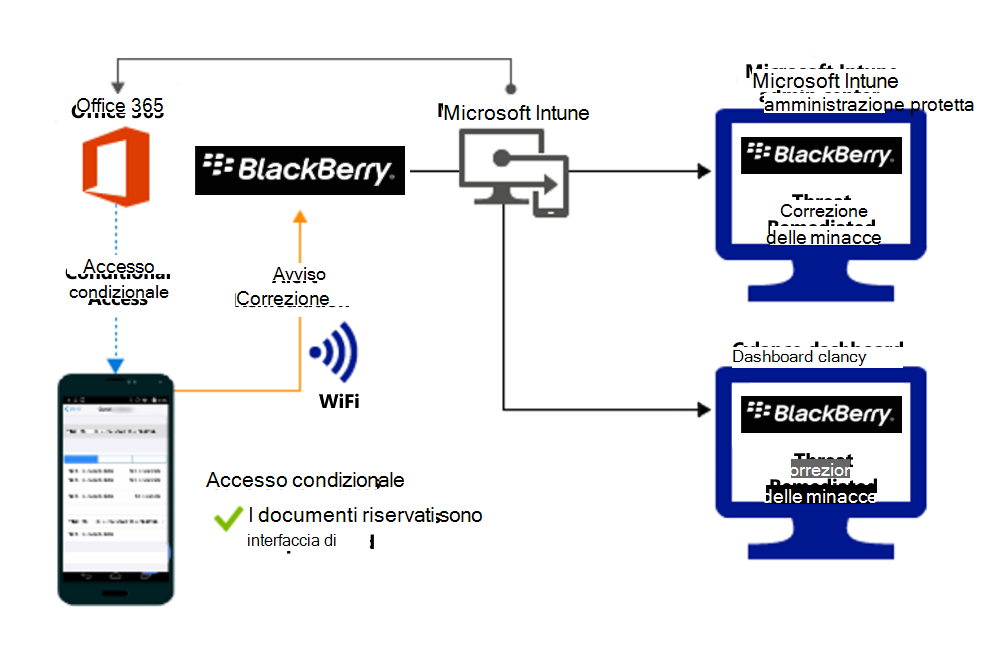 Diagramma del flusso di prodotto per la concessione dell'accesso ai file delle organizzazioni dopo la correzione dell'avviso.