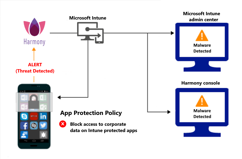 Flusso di prodotto per i criteri di protezione delle app per bloccare l'accesso a causa di malware.