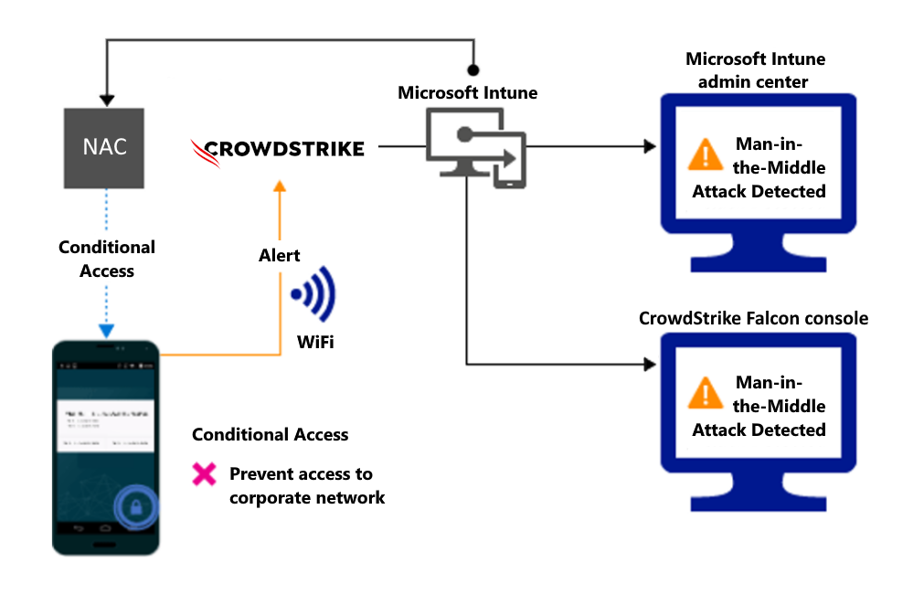 Flusso di prodotto per bloccare l'accesso tramite Wi-Fi a causa di un avviso.