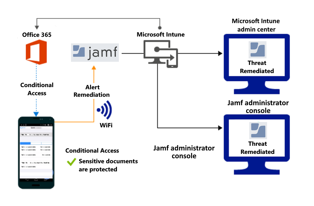 Flusso di prodotto per concedere l'accesso ai file delle organizzazioni dopo la correzione dell'avviso.