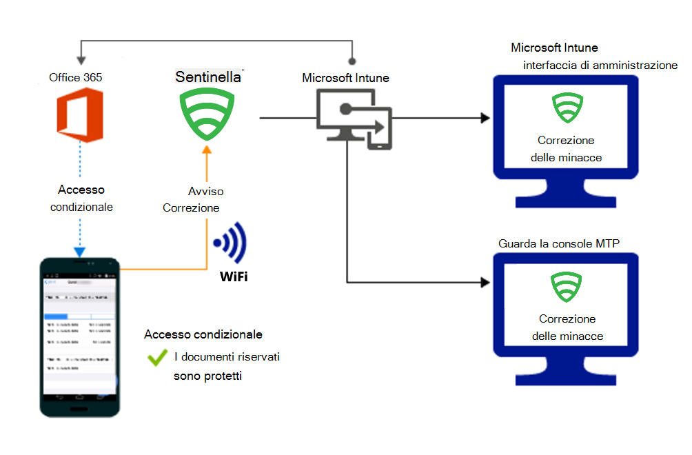 Flusso di prodotto per concedere l'accesso ai file delle organizzazioni dopo la correzione dell'avviso.