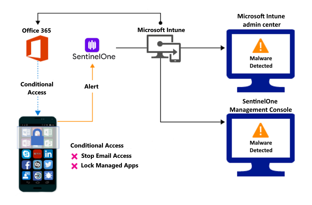 Flusso di prodotto per bloccare l'accesso a causa di app dannose.