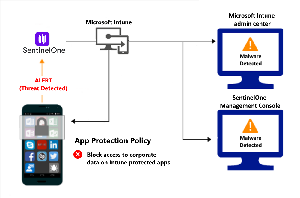 Flusso di prodotto per Protezione di app criteri per bloccare l'accesso a causa di malware.