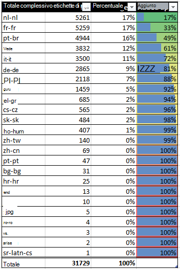 Screenshot di una tabella che mostra come viene riepilogata la singola base di installazione dei Language Pack fino alla copertura complessiva.