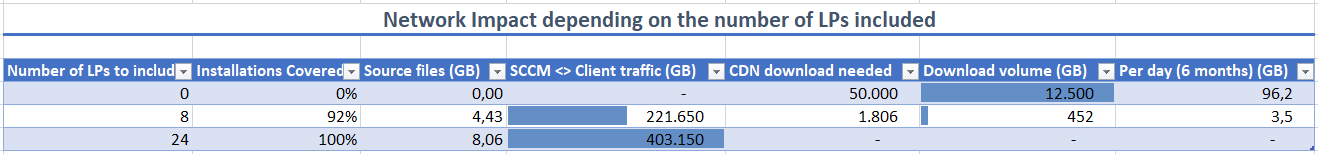 Screenshot di un foglio di calcolo che mostra il diverso impatto sulla rete LAN/WAN e sulla larghezza di banda Internet per diverse combinazioni di Language Pack.