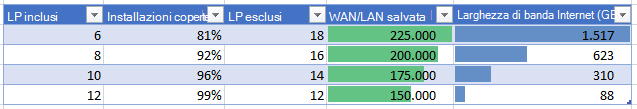 Screenshot di una tabella che mostra i risparmi per combinazione di Language Pack.