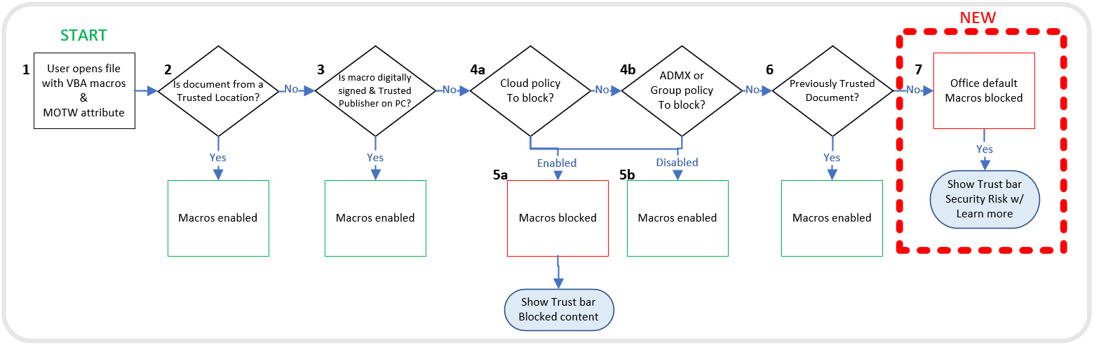 Screenshot di un diagramma di flusso che illustra in dettaglio il processo e le condizioni per abilitare o bloccare le macro VBA nei file con attributi MOTW.