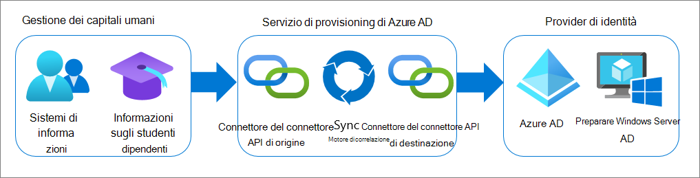 Provisioning utenti in ingresso.