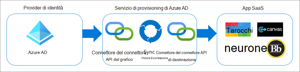 Provisioning utenti in uscita.