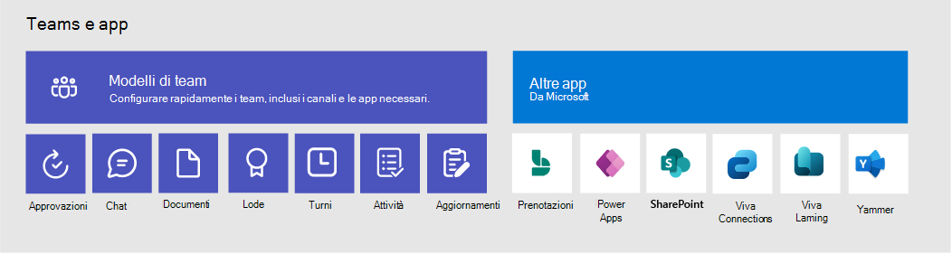 Diagramma dei team, modelli di team e app che è possibile includere.