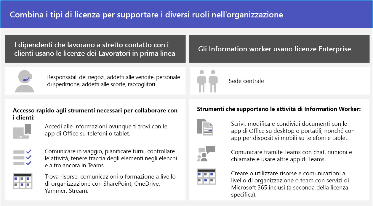 Combinare tipi di licenza per supportare i diversi ruoli dell'organizzazione. Usare le licenze Enterprise per gli Information worker, ad esempio il personale della sede centrale, e le licenze Operatori sul campo per i lavoratori mobili, ad esempio responsabili dei negozi, addetti alle vendite, personale di spedizione, addetti alle scorte e selettori.