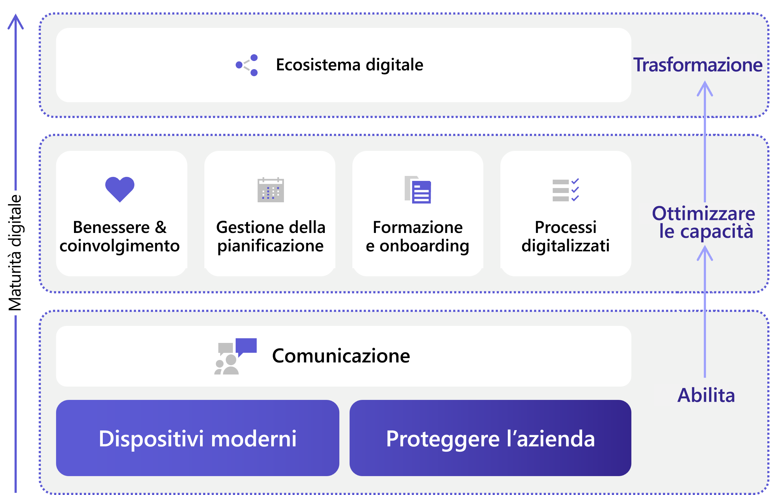 Modello di maturità digitale per la prima linea, dall'abilitazione al potenziamento alla trasformazione.