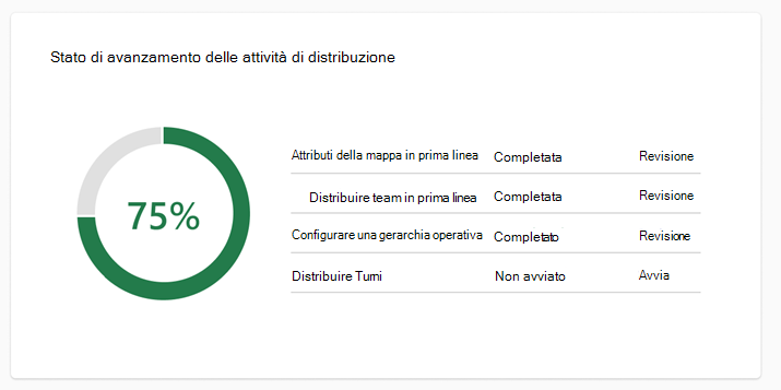 Screenshot della scheda Stato attività distribuzione.