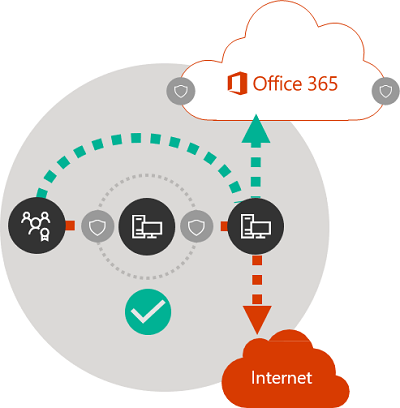 Ignorare i proxy, dispositivi di ispezione del traffico e le tecnologie di sicurezza duplicate.