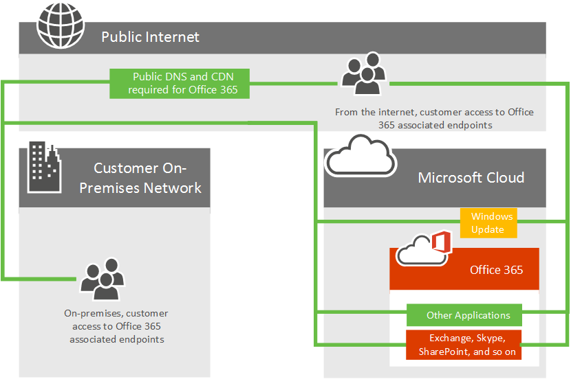 Connettività di rete di Microsoft 365.