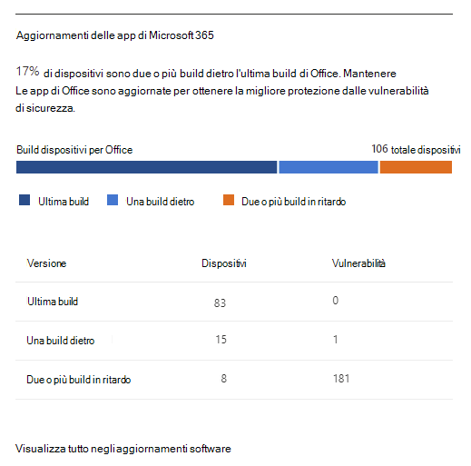 Screenshot: Informazioni sull'aggiornamento dell'app del dashboard di integrità