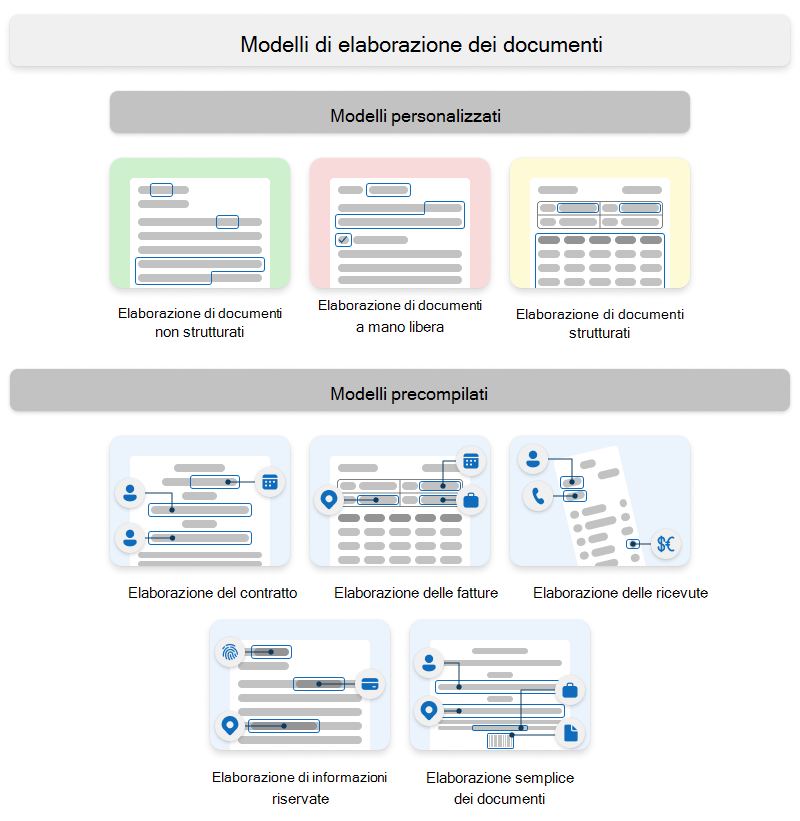 Diagramma che mostra i tipi di modelli personalizzati e predefiniti di Syntex.