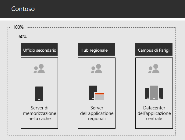 Infrastruttura Contoso per le applicazioni interne.