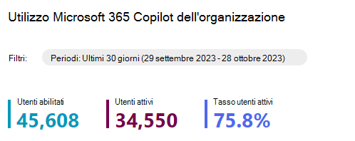 Screenshot che mostra le informazioni di riepilogo sull'utilizzo di Copilot per Microsoft 365.