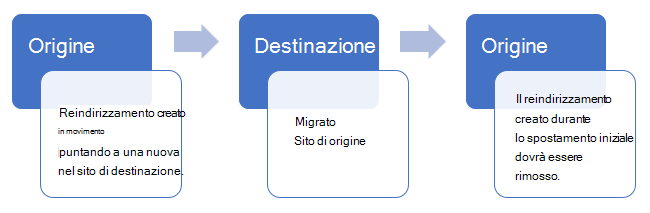 Diagramma di flusso del modo in cui vengono creati i reindirizzamenti