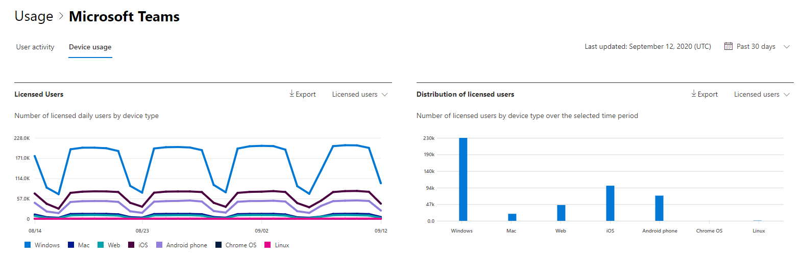 Report di Microsoft 365 - Utilizzo del dispositivo Microsoft Teams.