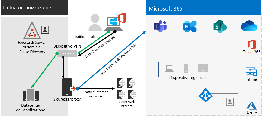 Traffico di rete dai client VPN senza tunneling.