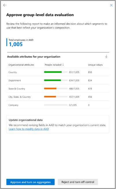 Screenshot: report di valutazione dei dati a livello di gruppo.