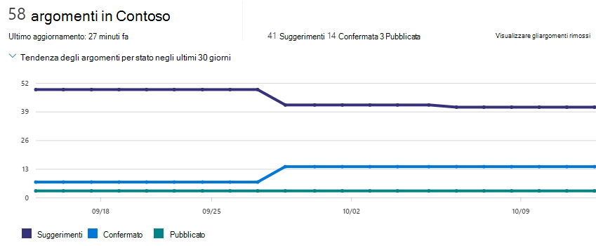 Screenshot del dashboard del conteggio degli argomenti.