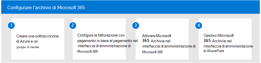 Diagramma che illustra quattro passaggi del processo di installazione per Microsoft 365 Archive.