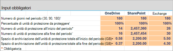 Screenshot che mostra un esempio del foglio di lavoro High-Level Estimates in Excel.