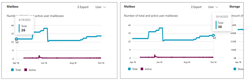 Screenshot che mostra il numero di cassette postali utente totali e attive per Exchange.