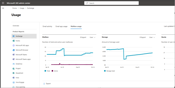 Screenshot che mostra la pagina Utilizzo per Exchange nel interfaccia di amministrazione di Microsoft 365.