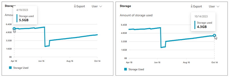 Screenshot che mostra la quantità di spazio di archiviazione usato per Exchange.