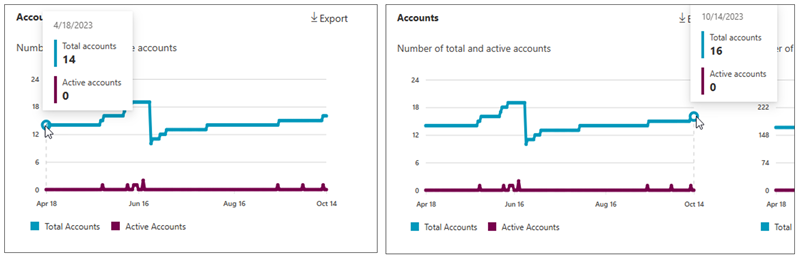 Screenshot che mostra il numero di account totali e attivi per OneDrive.