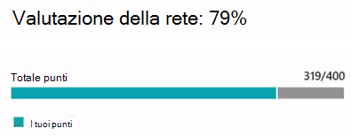 Valore di valutazione della rete.