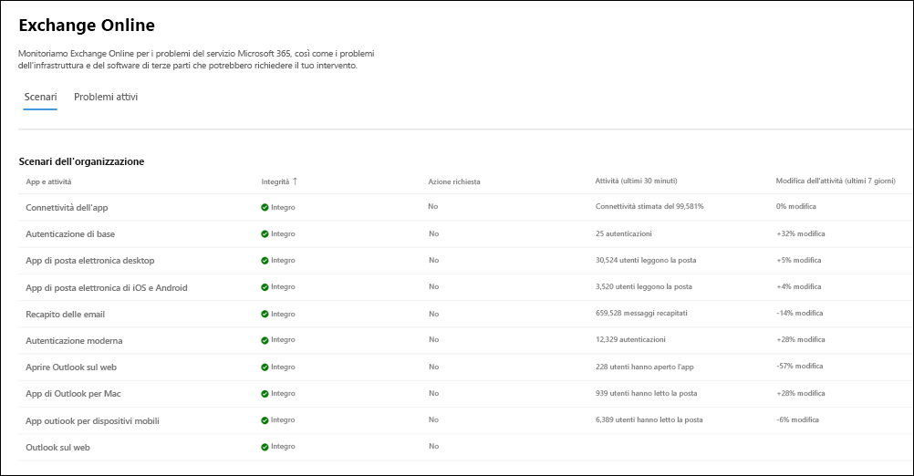 Scenari a livello di organizzazione per il monitoraggio di Exchange Online.