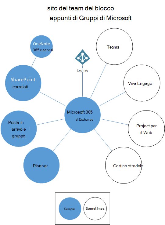 Diagramma che mostra Gruppi di Microsoft 365 e i servizi correlati.