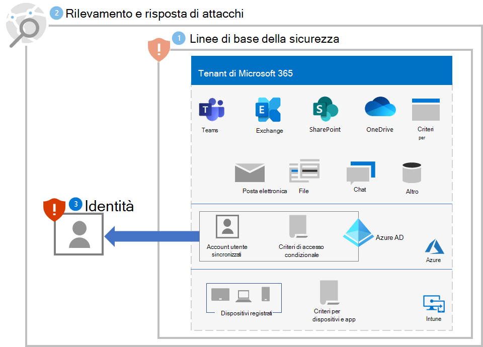 Protezione ransomware per il tenant di Microsoft 365 dopo il passaggio 3