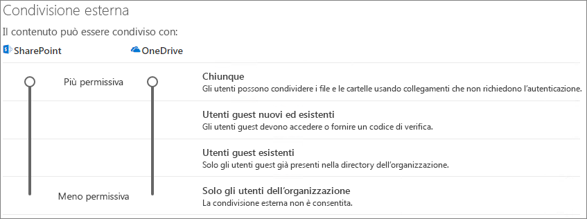 Screenshot delle impostazioni di condivisione a livello di organizzazione in SharePoint.