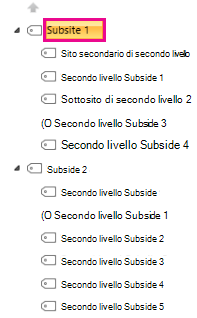 Struttura del sito di SharePoint.