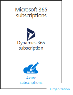 Esempio di organizzazione con più sottoscrizioni per le offerte cloud di Microsoft.