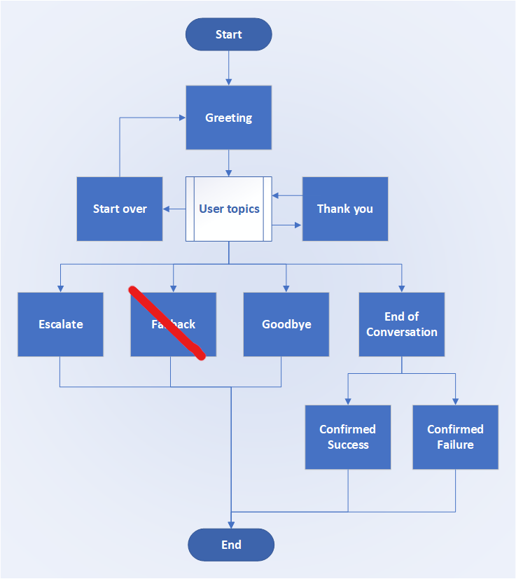 Diagramma degli argomenti di sistema in una conversazione.