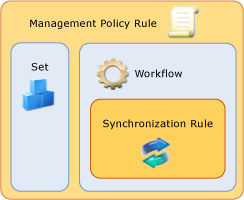 Criteri di provisioning